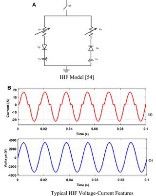 Fault detection in a distribution network using a combination of a discrete wavelet transform and a neural Network’s radial basis function algorithm to detect high-impedance faults